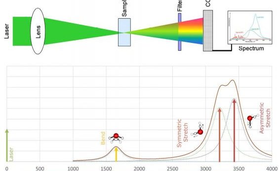 Raman spectroscopy in simple terms