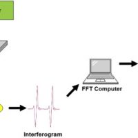 Fundamentals of Fourier Transform Infrared spectroscopy
