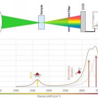 Raman spectroscopy in simple terms