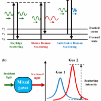 A TO Z OF Raman SPECTROSCOPY  INTERPRETATION