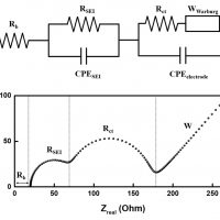 Analysis and interpretation of EIS spectra