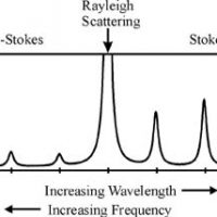 Basic Principles of Raman Spectroscopy