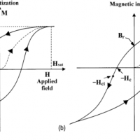 Interpretation of Vibrating Sample Magnetometer (VSM) analysis