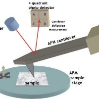 A to Z of Atomic force microscopy (AFM)