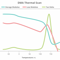 Fundamentals of DMTA analysis