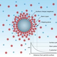 Fundamentals of Zeta Potential Analysis