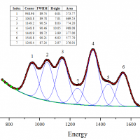 Baseline correction using Originlab software