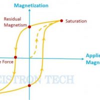 Vibrating Sample Magnetometry (VSM), A review