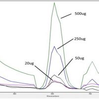 Quantification of FT-IR spectrum