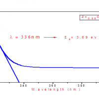 Determination of band gap using UV-Vis spectra